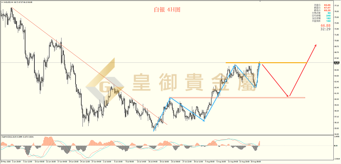皇御白银走势图