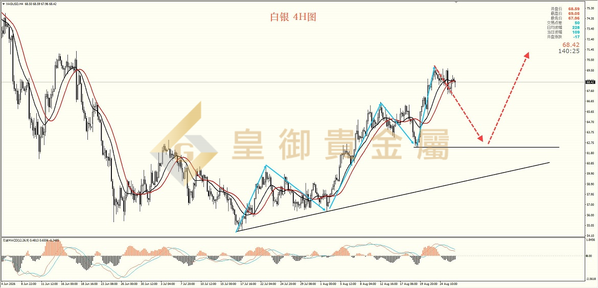 皇御白银走势图
