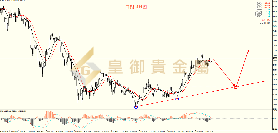 皇御白银走势图