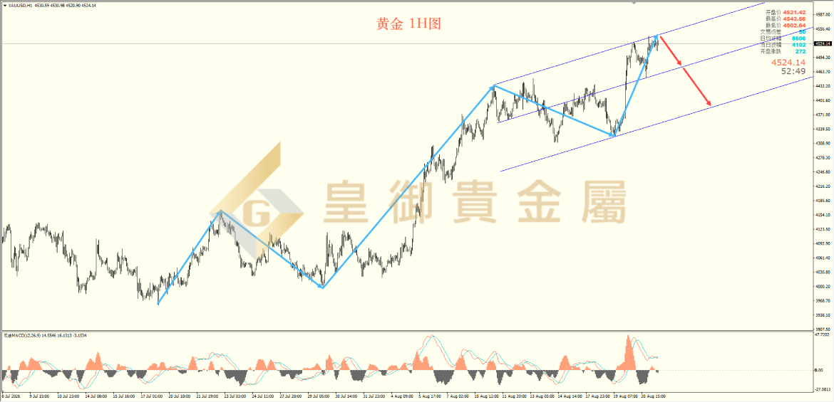 皇御黄金走势图 皇御黄金走势图