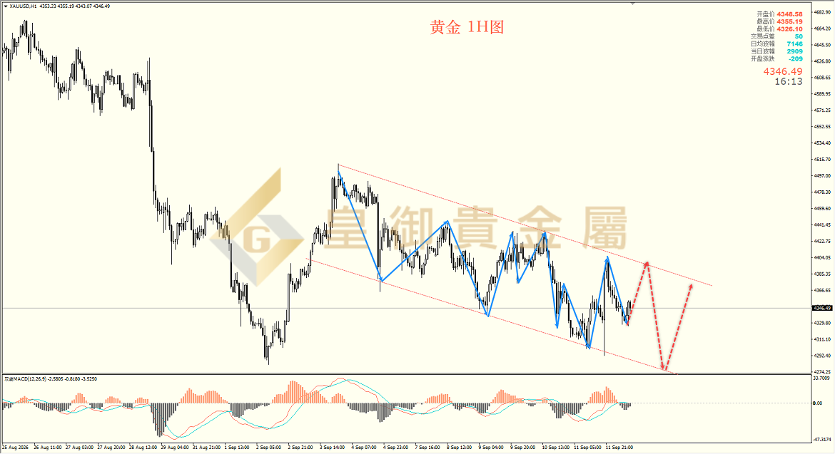 皇御黄金走势图 皇御黄金走势图