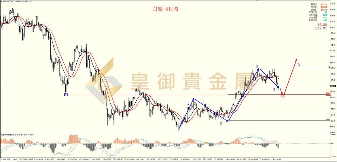 皇御白银走势图