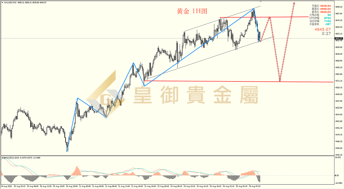 皇御黄金走势图 皇御黄金走势图