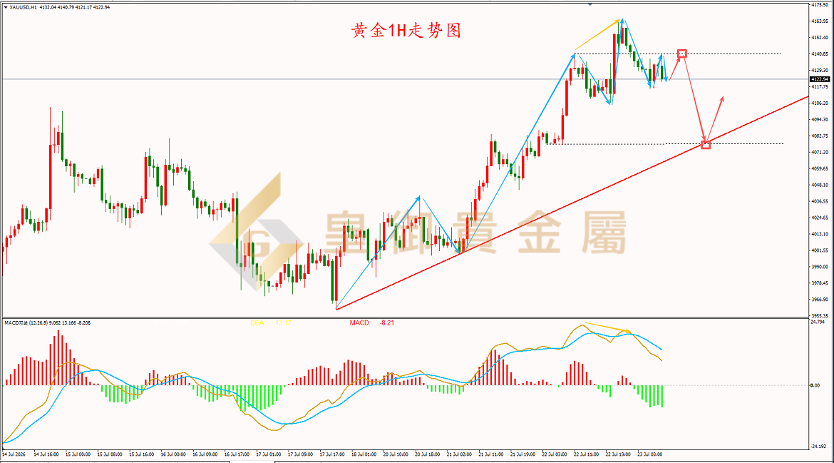 皇御黄金走势图 皇御黄金走势图