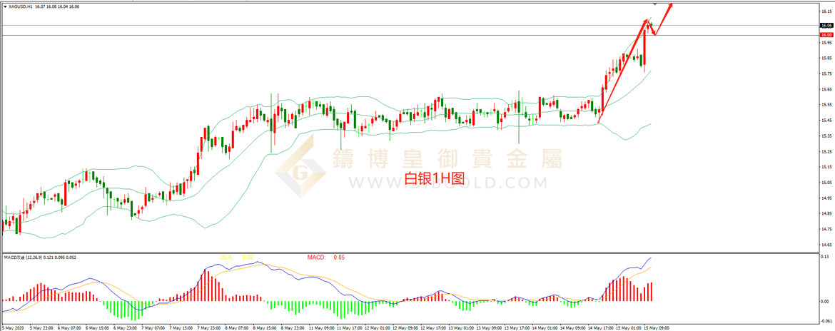 皇御白银走势图