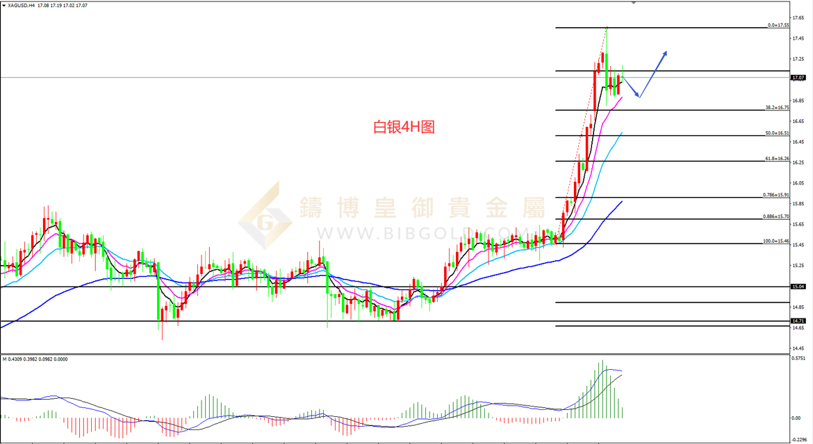 皇御白银走势图