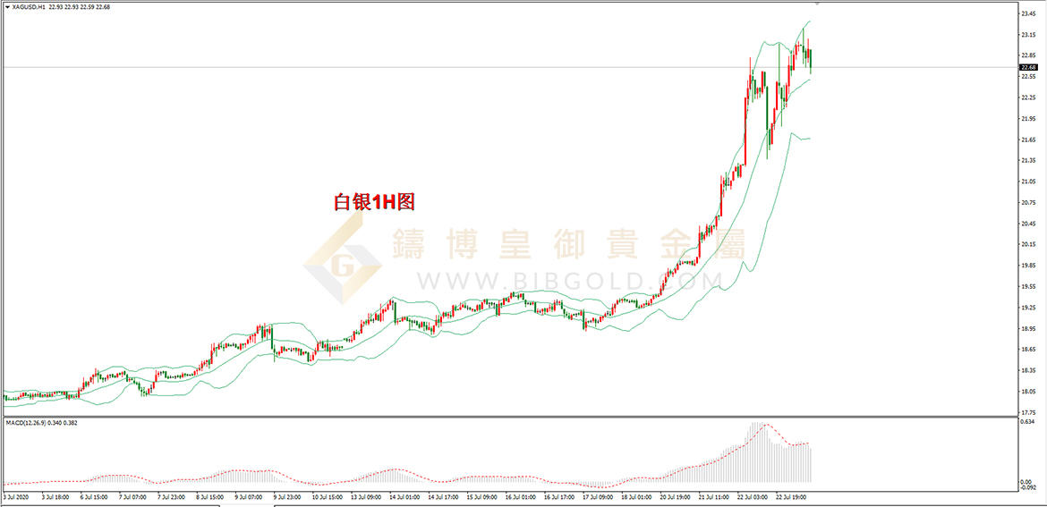 皇御白银走势图