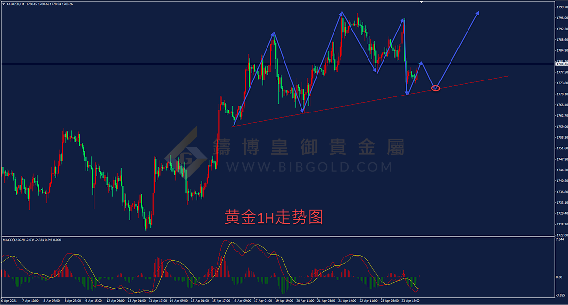 皇御黄金走势图
