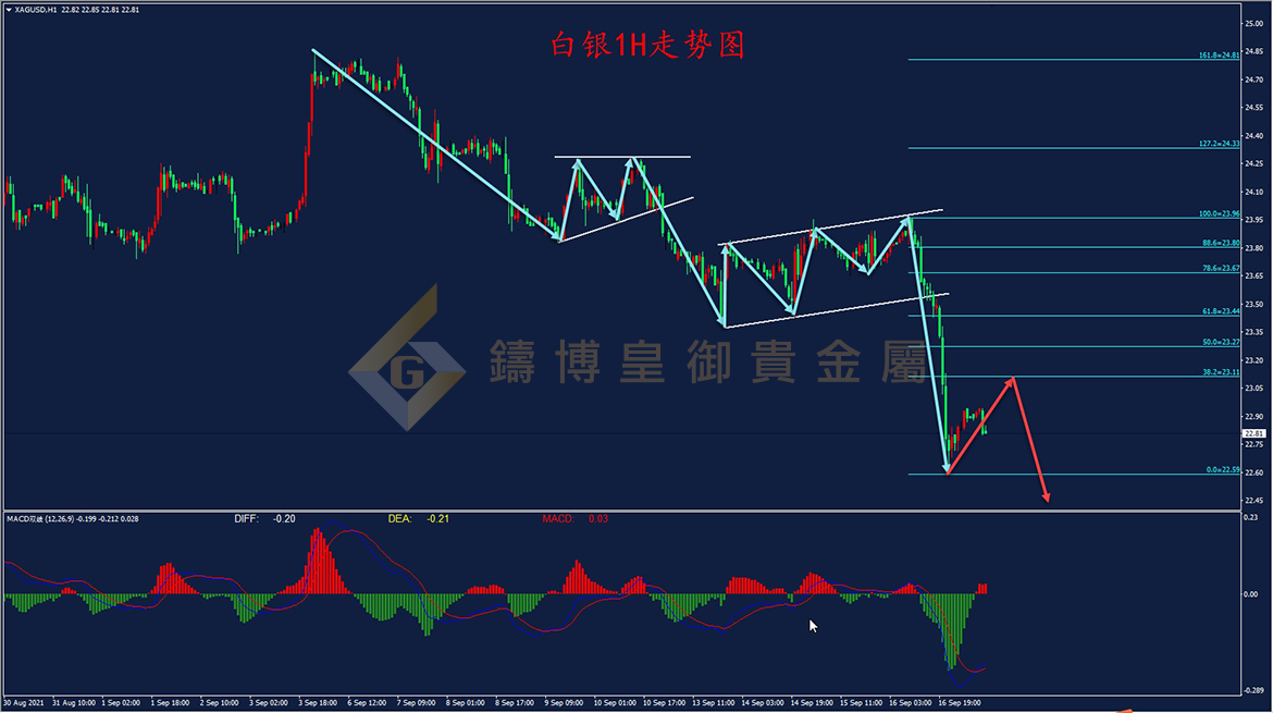 皇御白银走势图