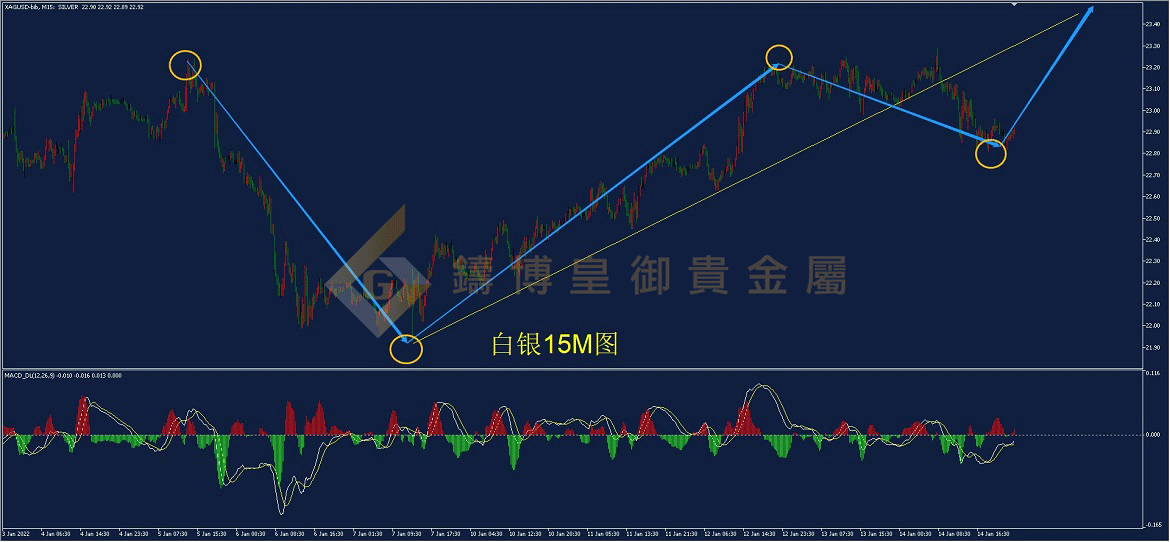 皇御白银走势图