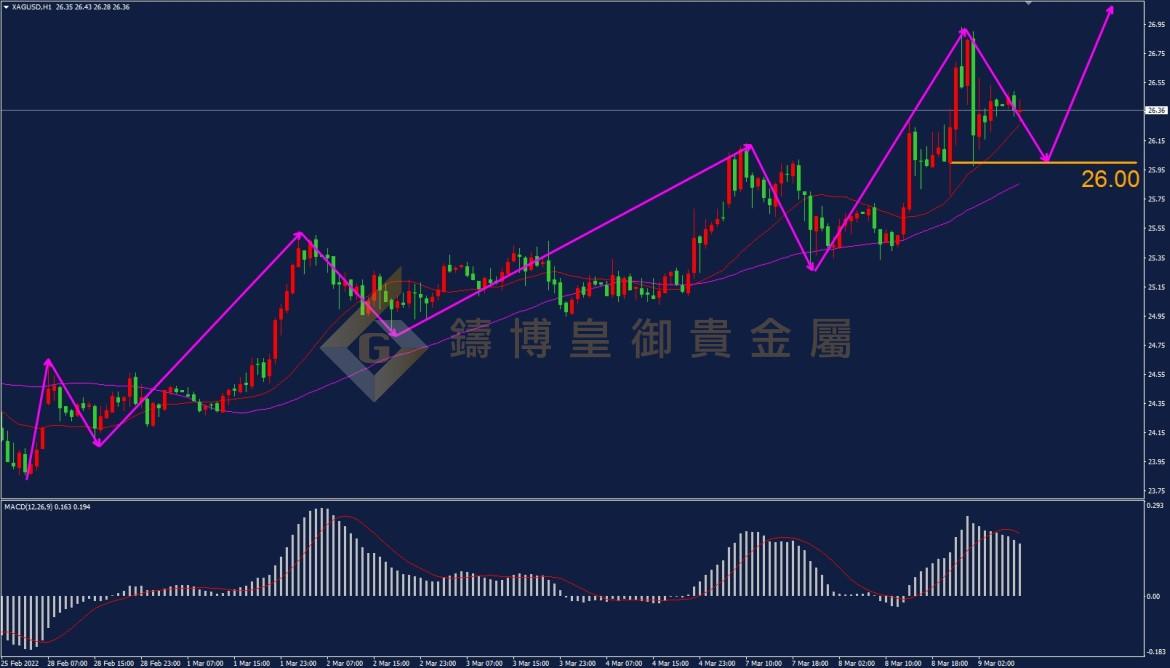 皇御白银走势图