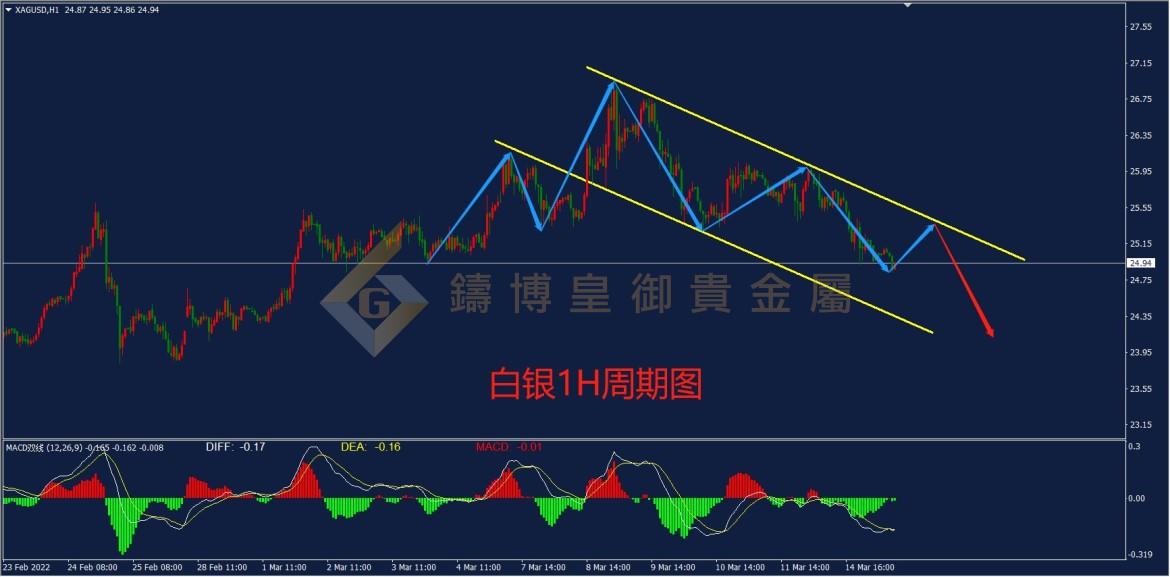 皇御白银走势图