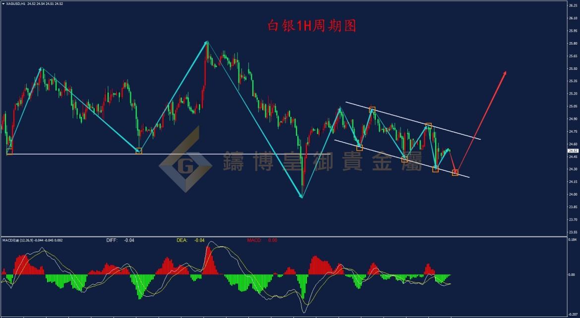 皇御白银走势图