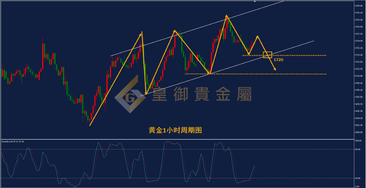 皇御黄金走势图 皇御黄金走势图