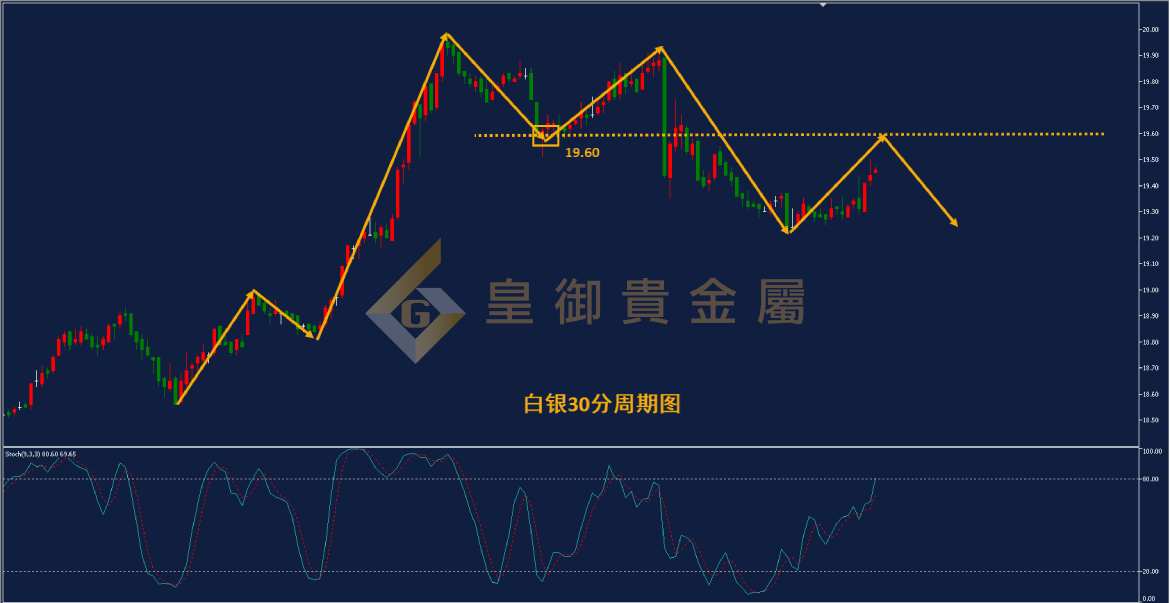 皇御白银走势图
