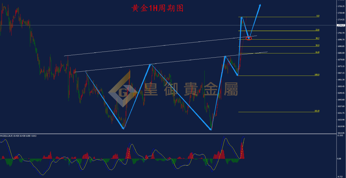 皇御黄金走势图