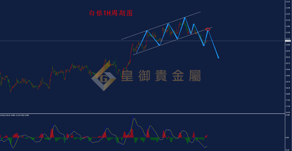 皇御白银走势图