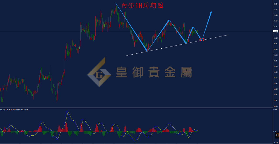 皇御白银走势图