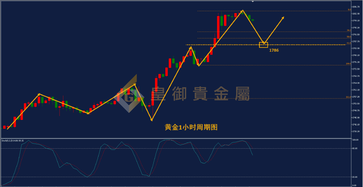 皇御黄金走势图