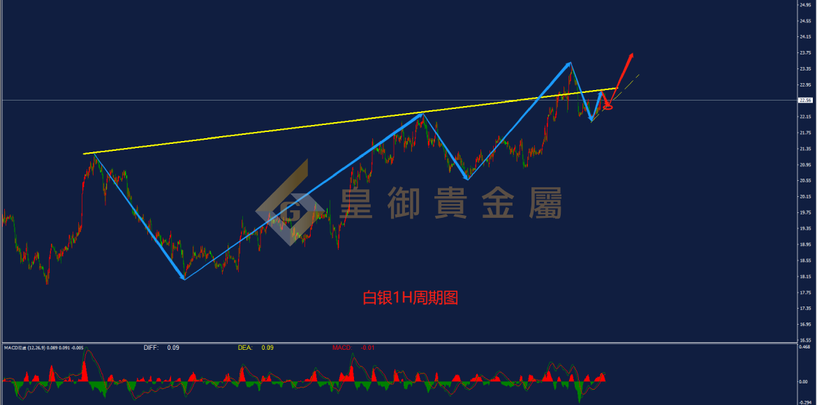 皇御白银走势图