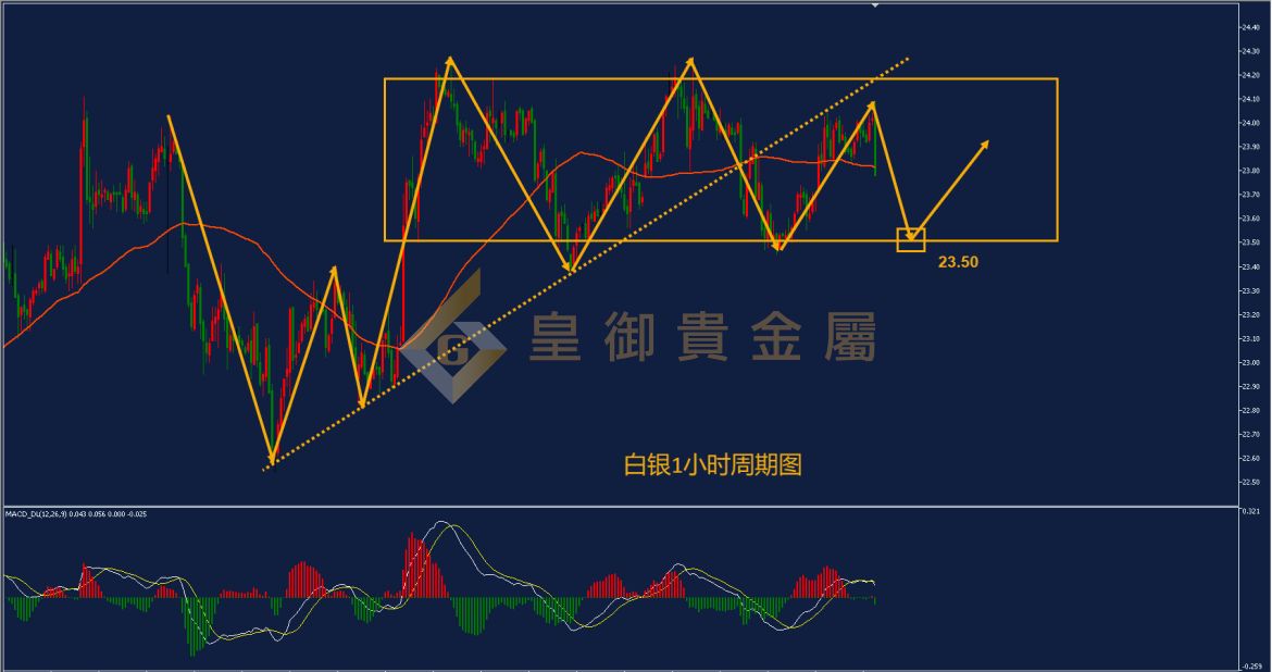 皇御白银走势图