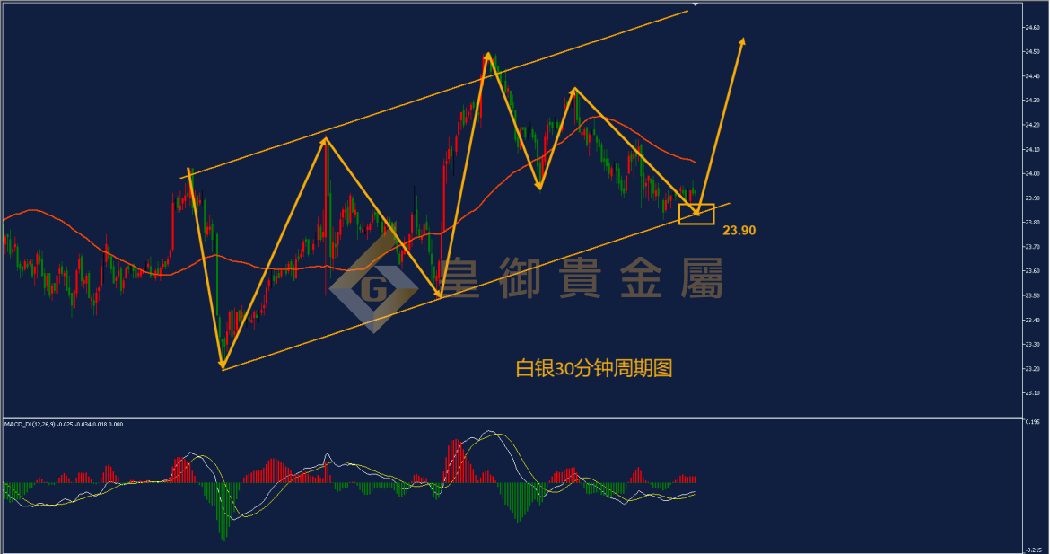 皇御白银走势图