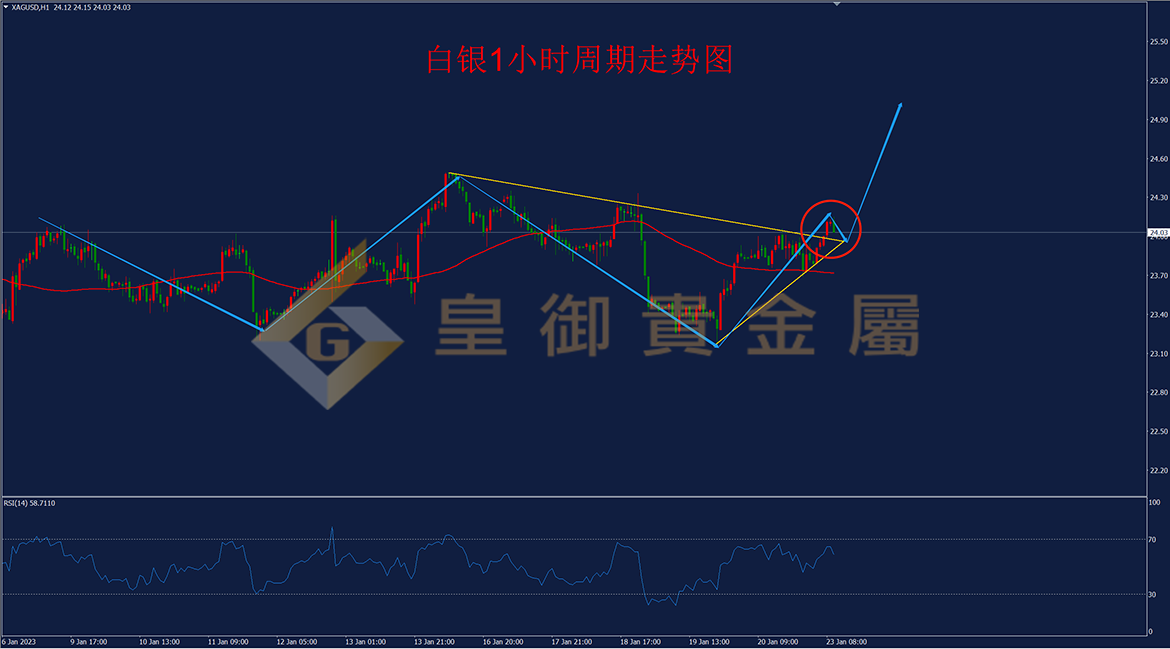皇御白银走势图