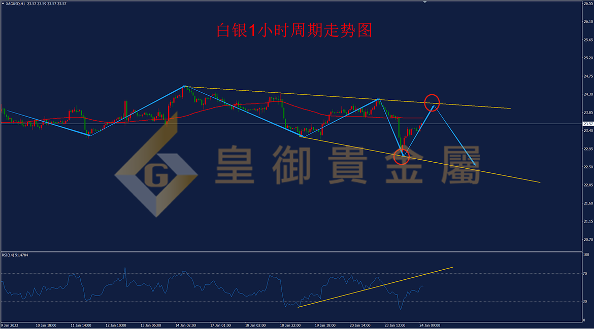 皇御白银走势图