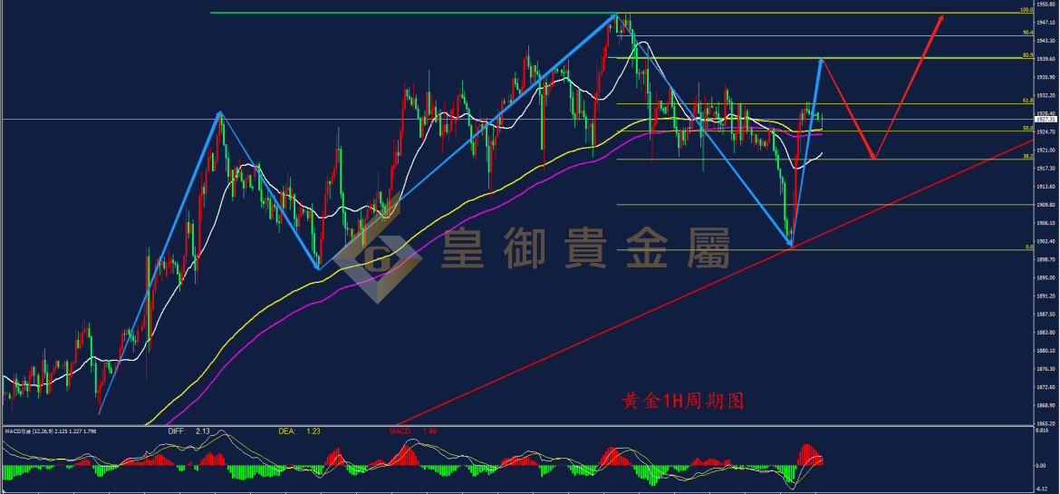 皇御黄金走势图 皇御黄金走势图