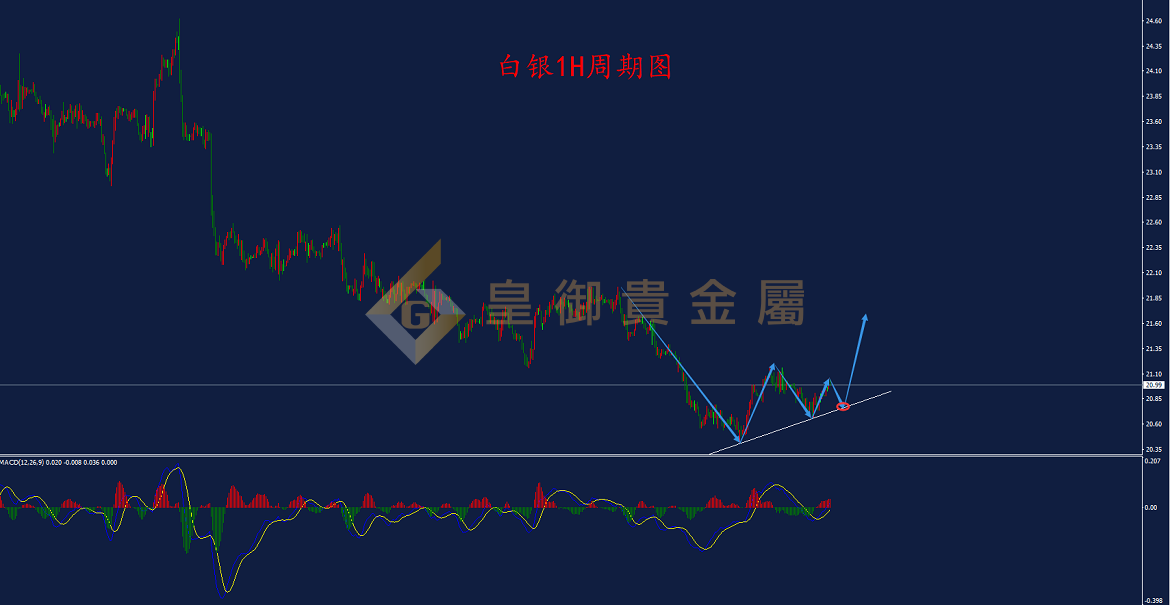 皇御白银走势图