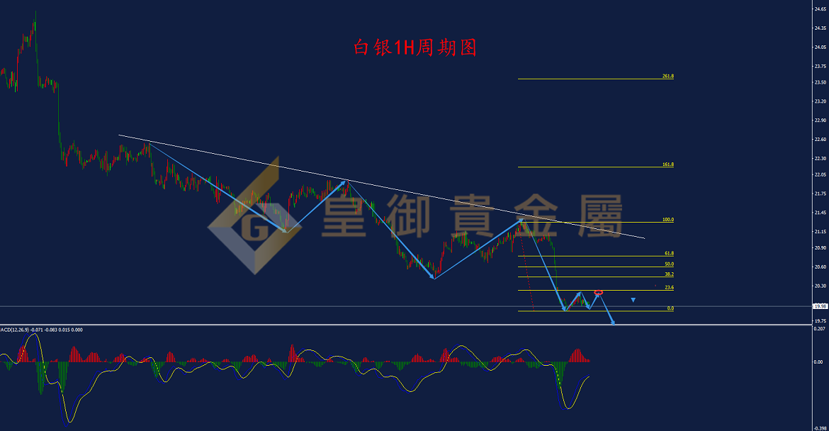 皇御白银走势图