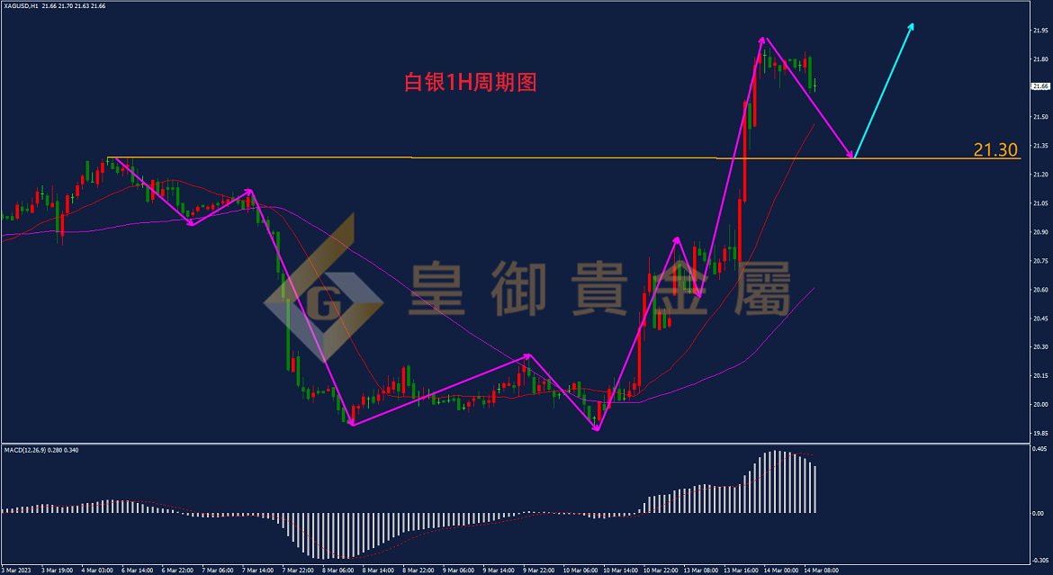 皇御白银走势图