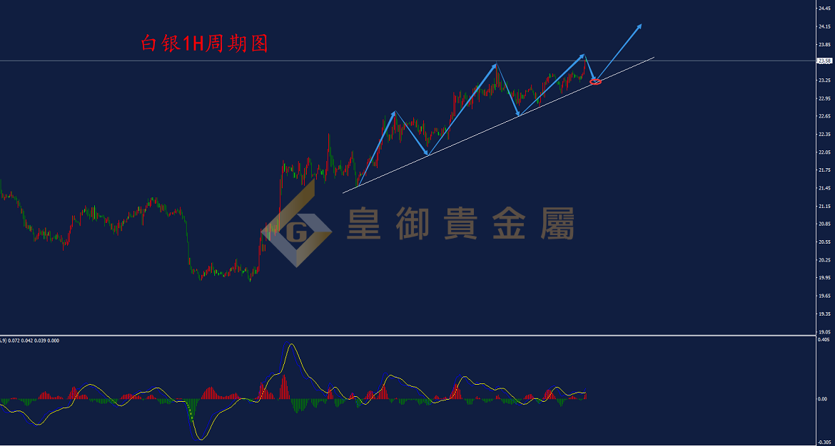 皇御白银走势图