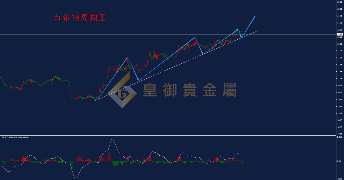 皇御白银走势图