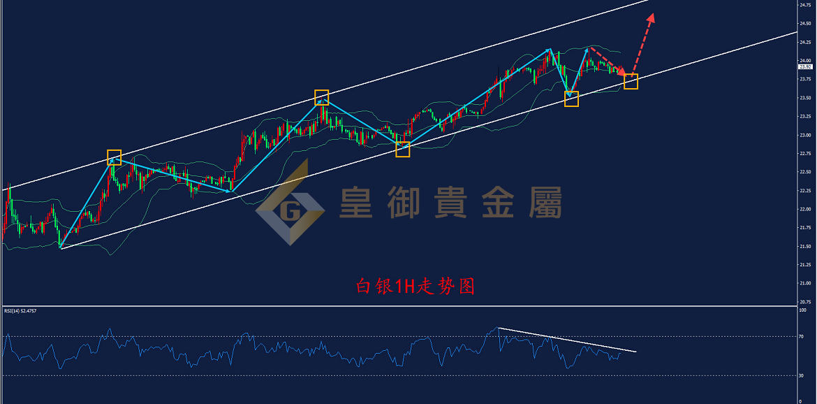皇御白银走势图