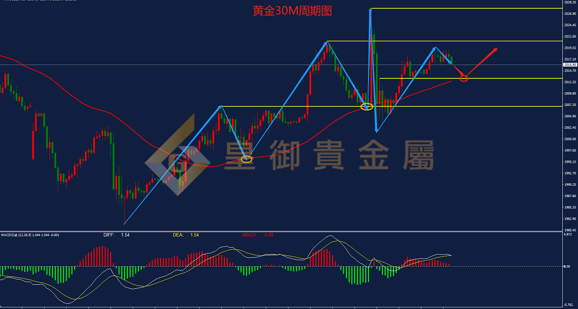 皇御黄金走势图