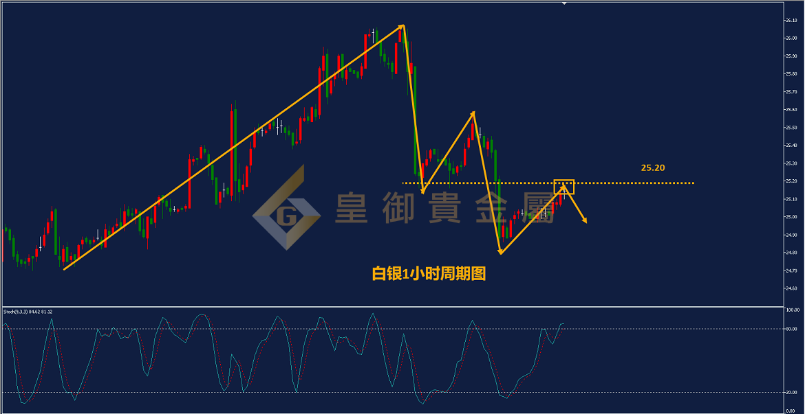 皇御白银走势图