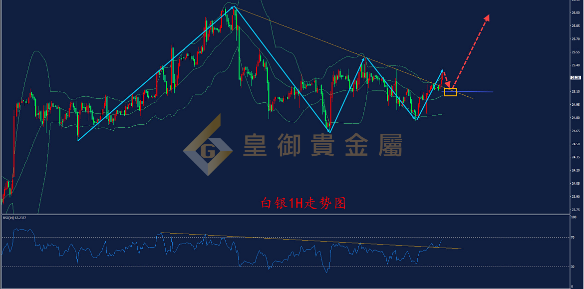 皇御白银走势图