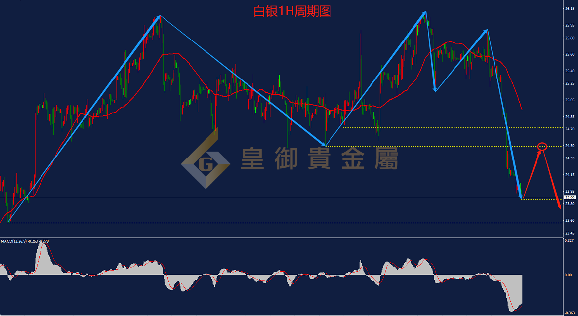 皇御白银走势图