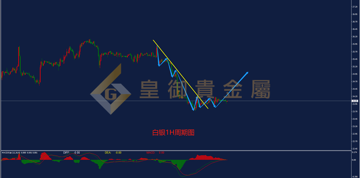 皇御白银走势图
