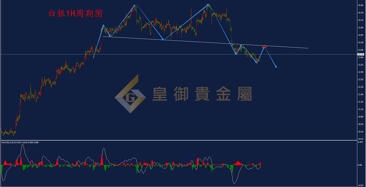 皇御白银走势图