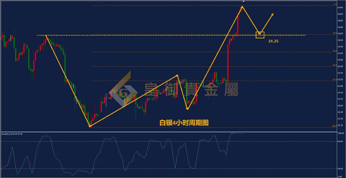 皇御白银走势图