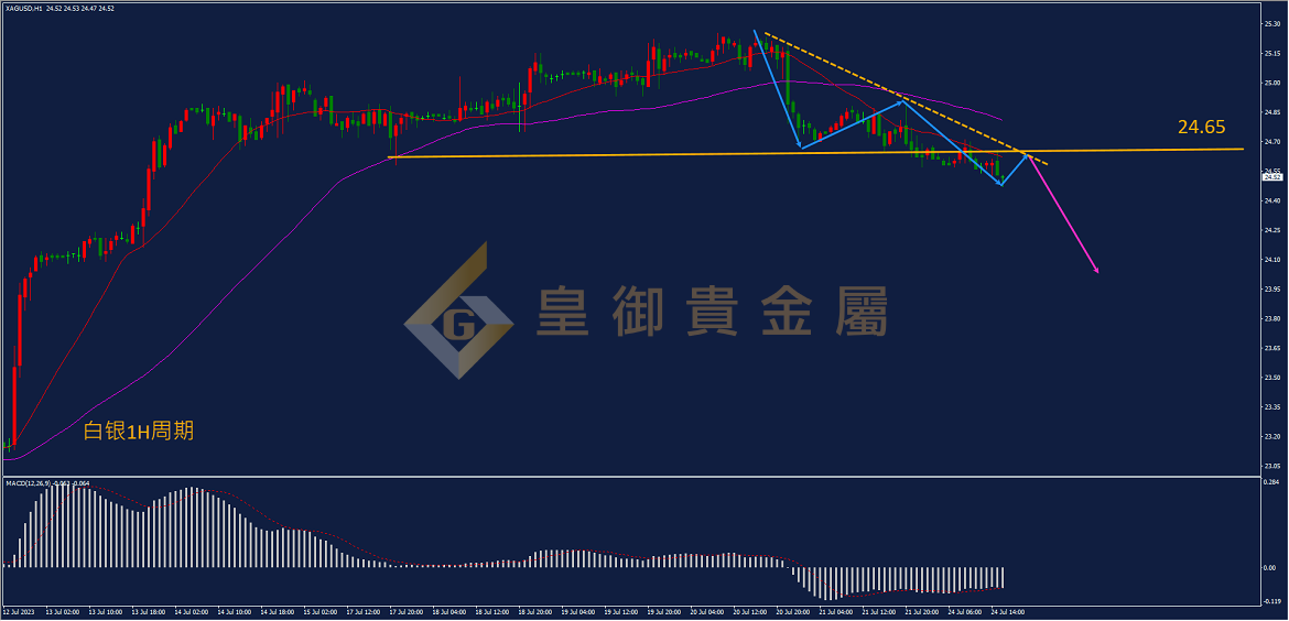 皇御白银走势图