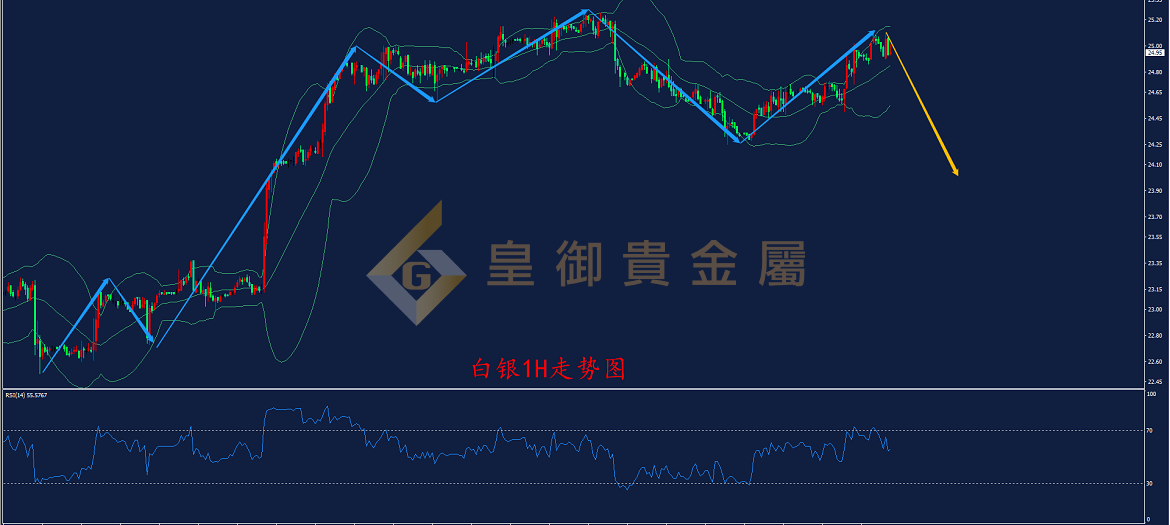 皇御白银走势图