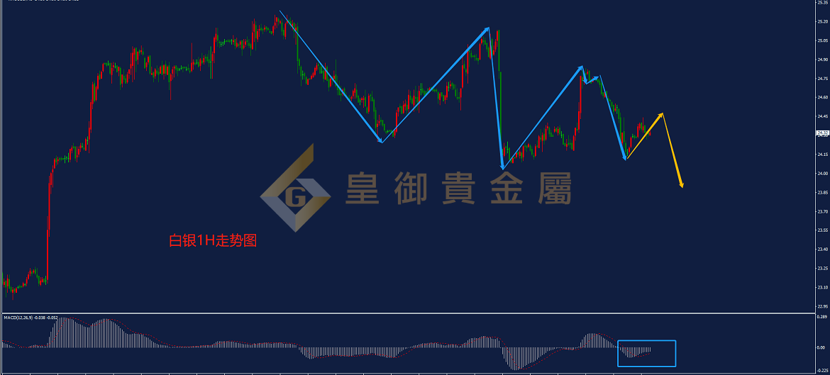 皇御白银走势图