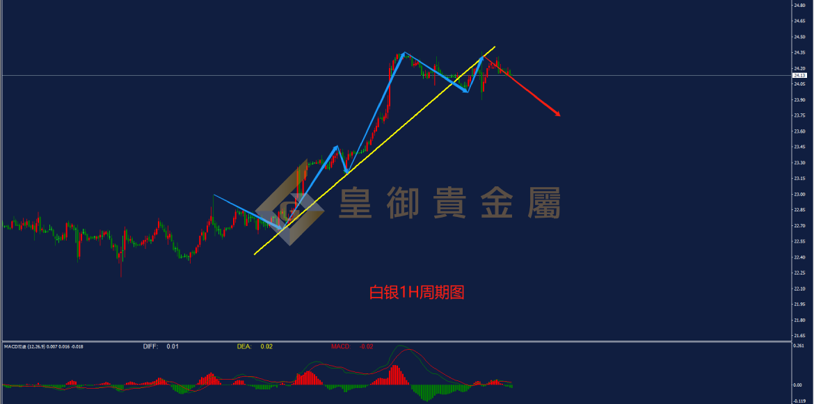 皇御白银走势图