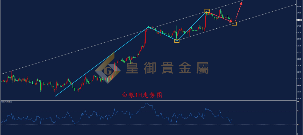 皇御白银走势图
