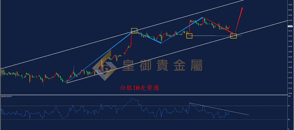 皇御白银走势图
