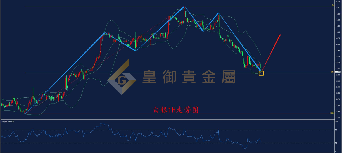 皇御白银走势图