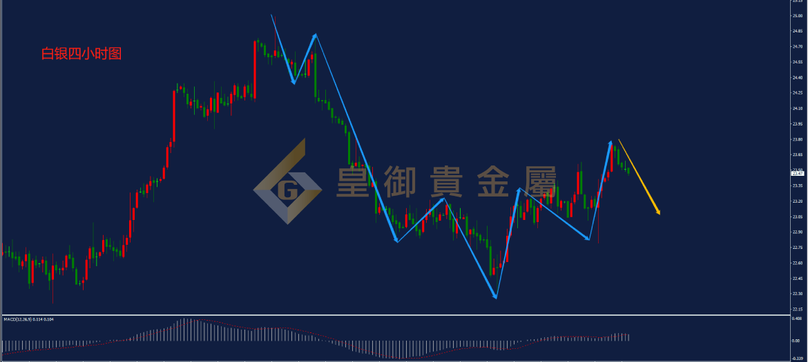 皇御白银走势图